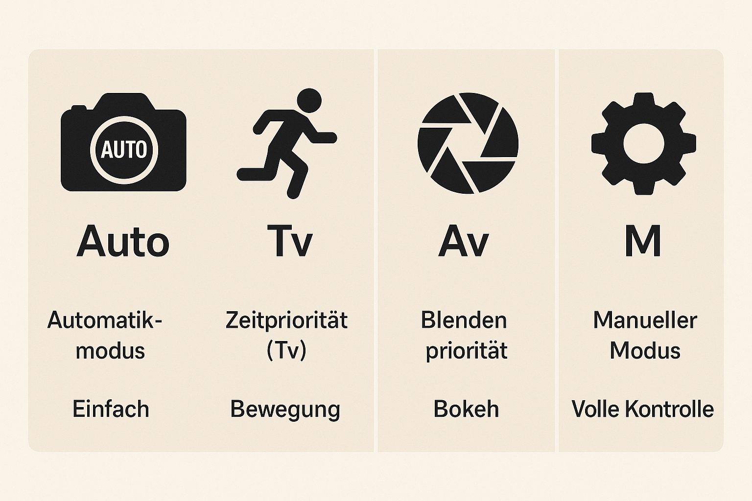 Infografik: Kamera-Modi im Vergleich – Auto, Zeit, Blende, Manuell