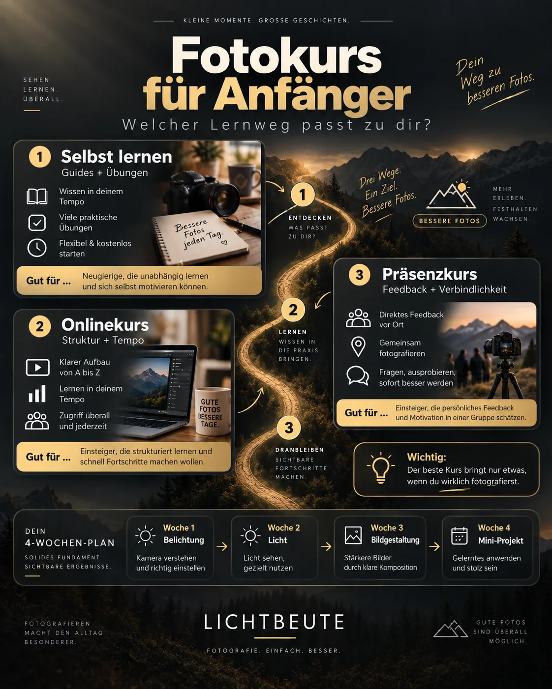 Fotokurs für Anfänger – Infografik zu Lernwegen und fotografischen Grundlagen